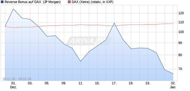 Reverse Bonus auf DAX [J.P. Morgan Structured Prod. (WKN: JZ1HA5) Chart