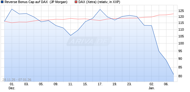 Reverse Bonus Cap auf DAX [J.P. Morgan Structured . (WKN: JZ09K9) Chart