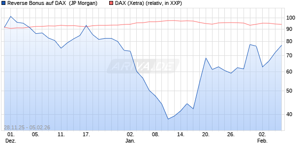 Reverse Bonus auf DAX [J.P. Morgan Structured Prod. (WKN: JZ05TD) Chart