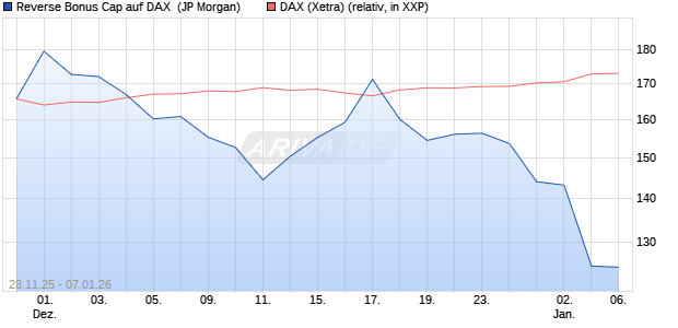 Reverse Bonus Cap auf DAX [J.P. Morgan Structured . (WKN: JZ0HDS) Chart