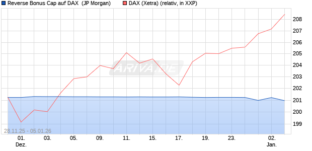 Reverse Bonus Cap auf DAX [J.P. Morgan Structured . (WKN: JZ0U50) Chart
