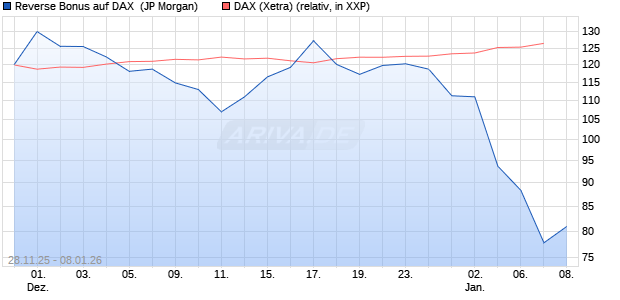 Reverse Bonus auf DAX [J.P. Morgan Structured Prod. (WKN: JZ1VBG) Chart
