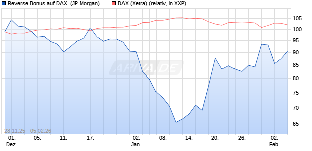 Reverse Bonus auf DAX [J.P. Morgan Structured Prod. (WKN: JZ0AD3) Chart