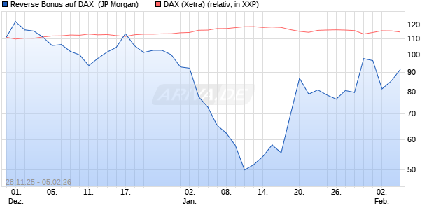 Reverse Bonus auf DAX [J.P. Morgan Structured Prod. (WKN: JZ0U54) Chart