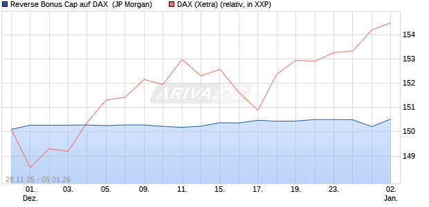 Reverse Bonus Cap auf DAX [J.P. Morgan Structured . (WKN: JZ15DG) Chart