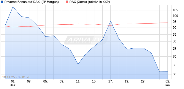 Reverse Bonus auf DAX [J.P. Morgan Structured Prod. (WKN: JZ0L18) Chart