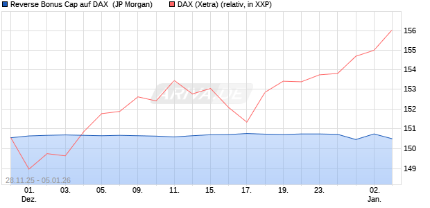 Reverse Bonus Cap auf DAX [J.P. Morgan Structured . (WKN: JZ15E5) Chart