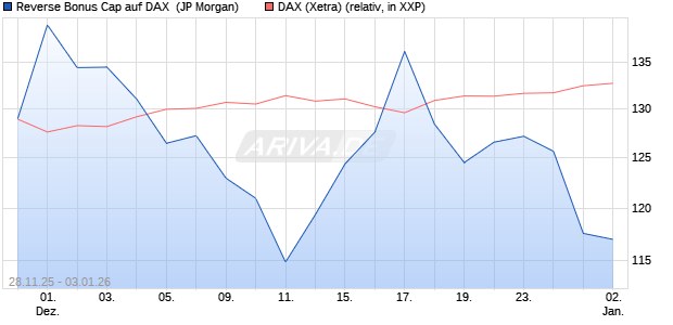 Reverse Bonus Cap auf DAX [J.P. Morgan Structured . (WKN: JZ0HC0) Chart