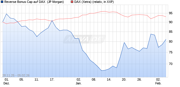 Reverse Bonus Cap auf DAX [J.P. Morgan Structured . (WKN: JZ0AB0) Chart
