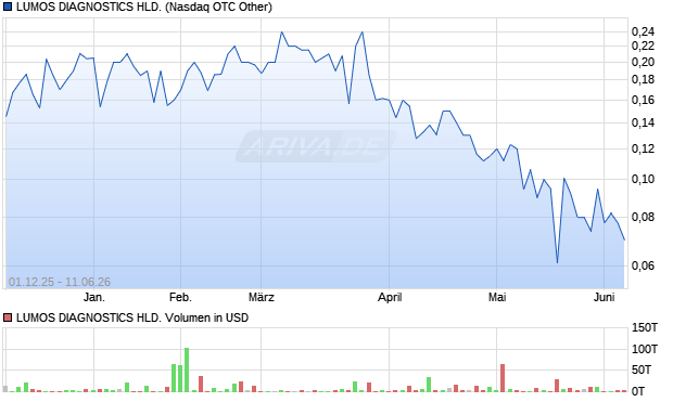 LUMOS DIAGNOSTICS HLD. Aktie Chart
