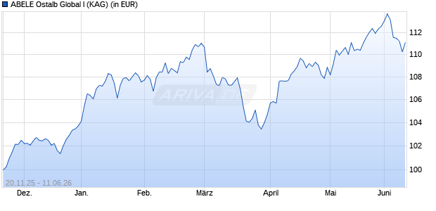 Performance des ABELE Ostalb Global I (WKN A41L6S, ISIN DE000A41L6S6)