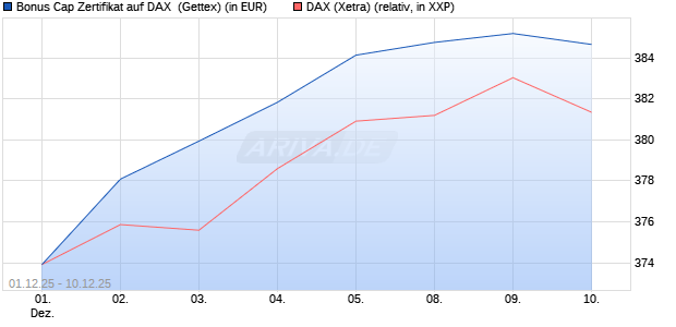 Bonus Cap Zertifikat auf DAX [UniCredit Bank GmbH] (WKN: UN25WS) Chart