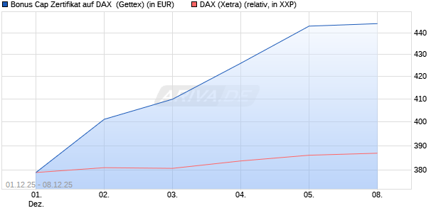 Bonus Cap Zertifikat auf DAX [UniCredit Bank GmbH] (WKN: UN25WT) Chart