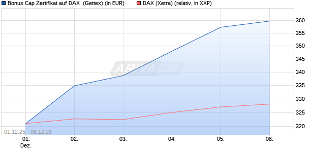 Bonus Cap Zertifikat auf DAX [UniCredit Bank GmbH] (WKN: UN25WU) Chart