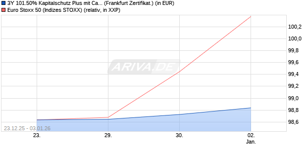 3Y 101.50% Kapitalschutz Plus mit Cap auf EURO ST. (WKN: PU99CV) Chart