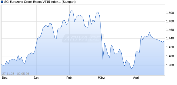 SGI Eurozone Greek Expos.VT15 Index (Excess Retur. Chart