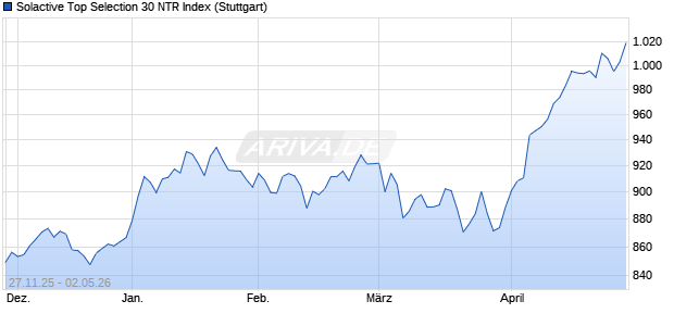 Solactive Top Selection 30 NTR Index Chart
