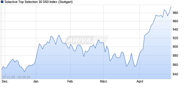 Solactive Top Selection 30 D50 Index Chart