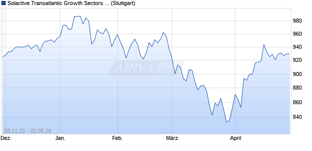 Solactive Transatlantic Growth Sectors 50 AR index Chart