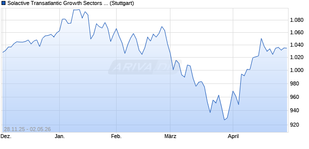 Solactive Transatlantic Growth Sectors 5% AR Index Chart