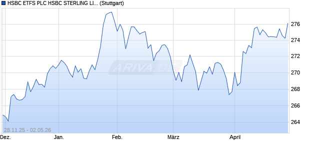 HSBC ETFS PLC HSBC STERLING LIQUIDITY FUN Chart