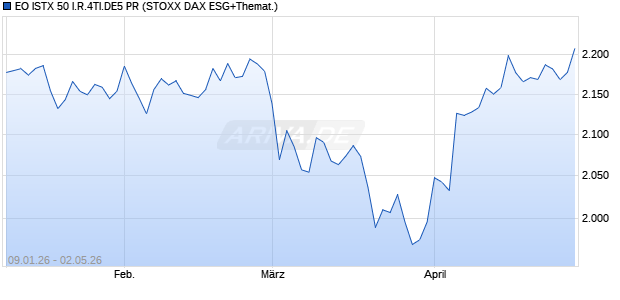 EO ISTX 50 I.R.4TI.DE5 PR Chart