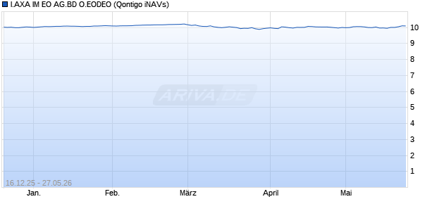 I.AXA IM EO AG.BD O.EODEO Chart