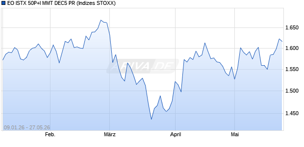 EO ISTX 50P+I MMT DEC5 PR Chart