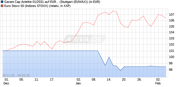 Garant Cap Anleihe 01/2031 auf EURO STOXX 50 [U. (WKN: HV4ZA4) Chart