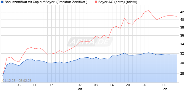 Bonuszertifikat mit Cap auf Bayer [DZ BANK AG] (WKN: DU50XF) Chart