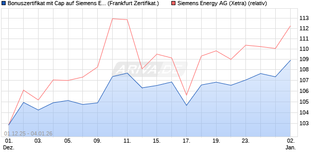 Bonuszertifikat mit Cap auf Siemens Energy [DZ BAN. (WKN: DU51AQ) Chart