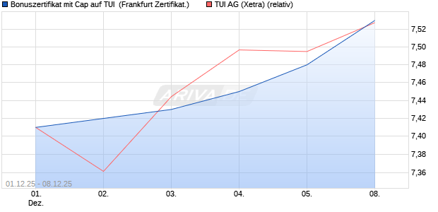 Bonuszertifikat mit Cap auf TUI [DZ BANK AG] (WKN: DU51A3) Chart