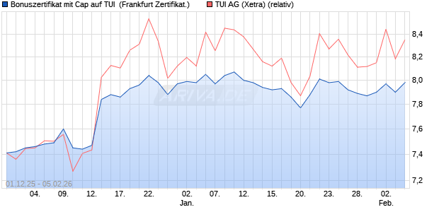 Bonuszertifikat mit Cap auf TUI [DZ BANK AG] (WKN: DU51A9) Chart