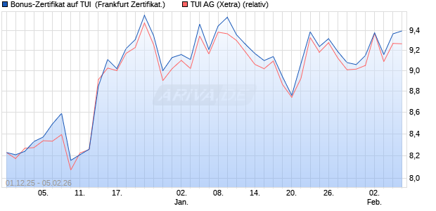 Bonus-Zertifikat auf TUI [DZ BANK AG] (WKN: DU51BY) Chart