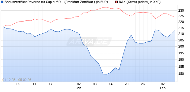 Bonuszertifikat Reverse mit Cap auf DAX [DZ BANK AG] (WKN: DU5038) Chart