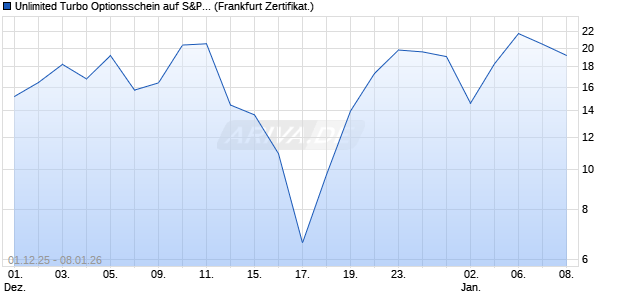 Unlimited Turbo Optionsschein auf S&P 500 [BNP Pa. (WKN: PK4GB1) Chart