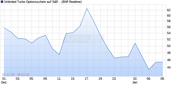 Unlimited Turbo Optionsschein auf S&P 500 [BNP Pa. (WKN: PK4GCT) Chart