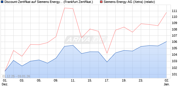 Discount-Zertifikat auf Siemens Energy [Vontobel] (WKN: VH91RL) Chart