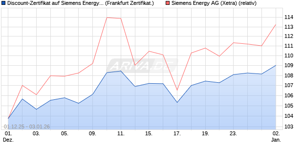 Discount-Zertifikat auf Siemens Energy [Vontobel] (WKN: VH91RJ) Chart