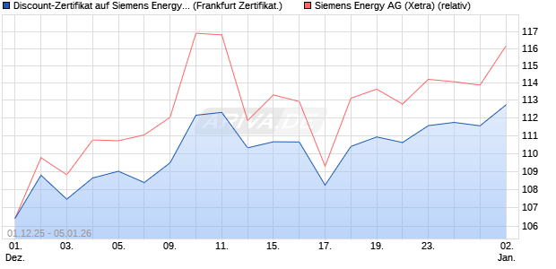 Discount-Zertifikat auf Siemens Energy [Vontobel] (WKN: VH91RD) Chart