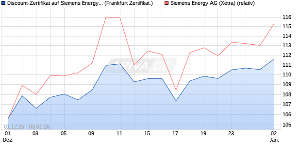 Discount-Zertifikat auf Siemens Energy [Vontobel] (WKN: VH91RH) Chart