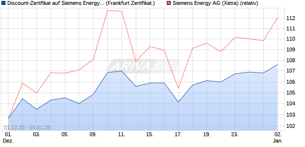 Discount-Zertifikat auf Siemens Energy [Vontobel] (WKN: VH91RG) Chart