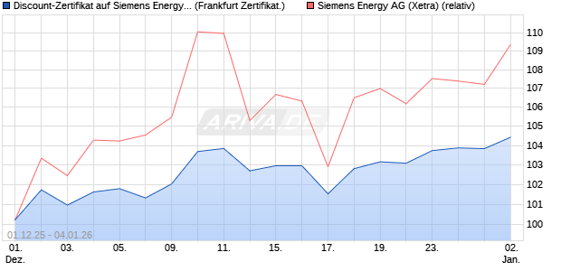 Discount-Zertifikat auf Siemens Energy [Vontobel] (WKN: VH91RF) Chart
