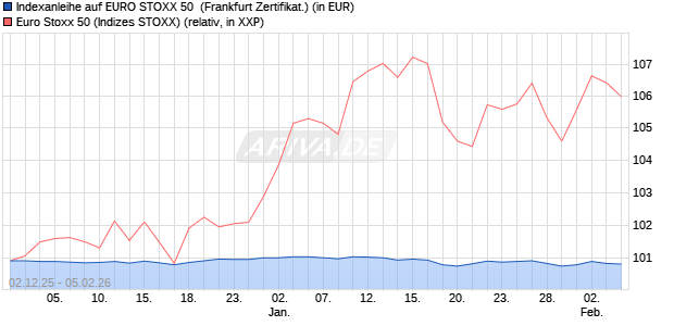Indexanleihe auf EURO STOXX 50 [DZ BANK AG] (WKN: DY3WK7) Chart
