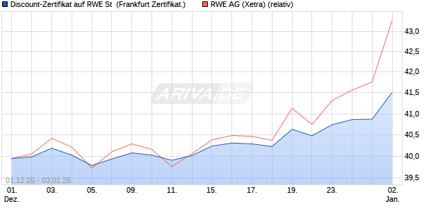 Discount-Zertifikat auf RWE St [Vontobel] (WKN: VH91XY) Chart