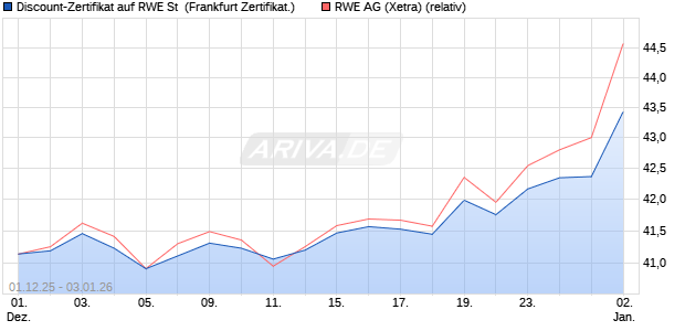 Discount-Zertifikat auf RWE St [Vontobel] (WKN: VH91XU) Chart