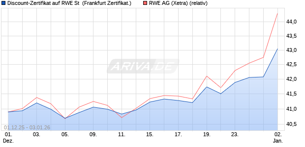 Discount-Zertifikat auf RWE St [Vontobel] (WKN: VH91XR) Chart