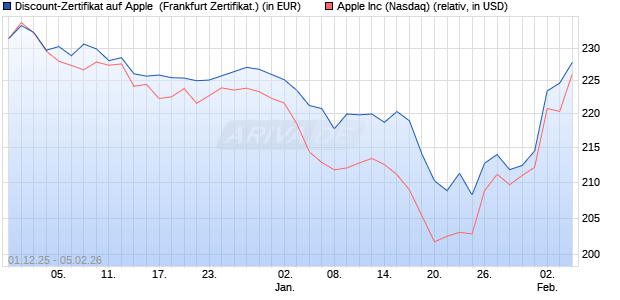 Discount-Zertifikat auf Apple [Vontobel] (WKN: VH910H) Chart