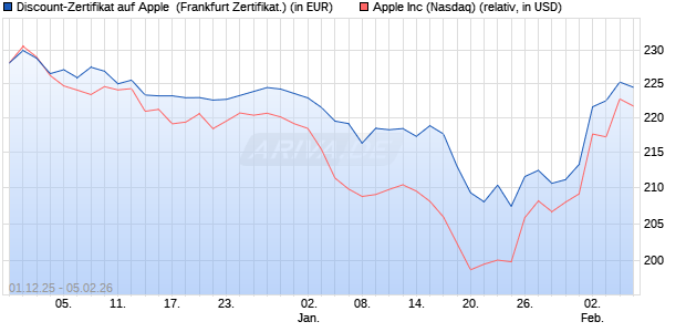 Discount-Zertifikat auf Apple [Vontobel] (WKN: VH910L) Chart