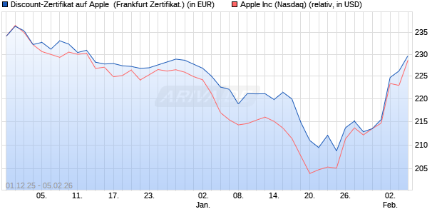 Discount-Zertifikat auf Apple [Vontobel] (WKN: VH910J) Chart